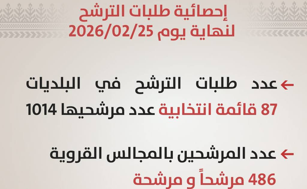 "الانتخابات" تعلن عدد طلبات الترشح للانتخابات المحلية